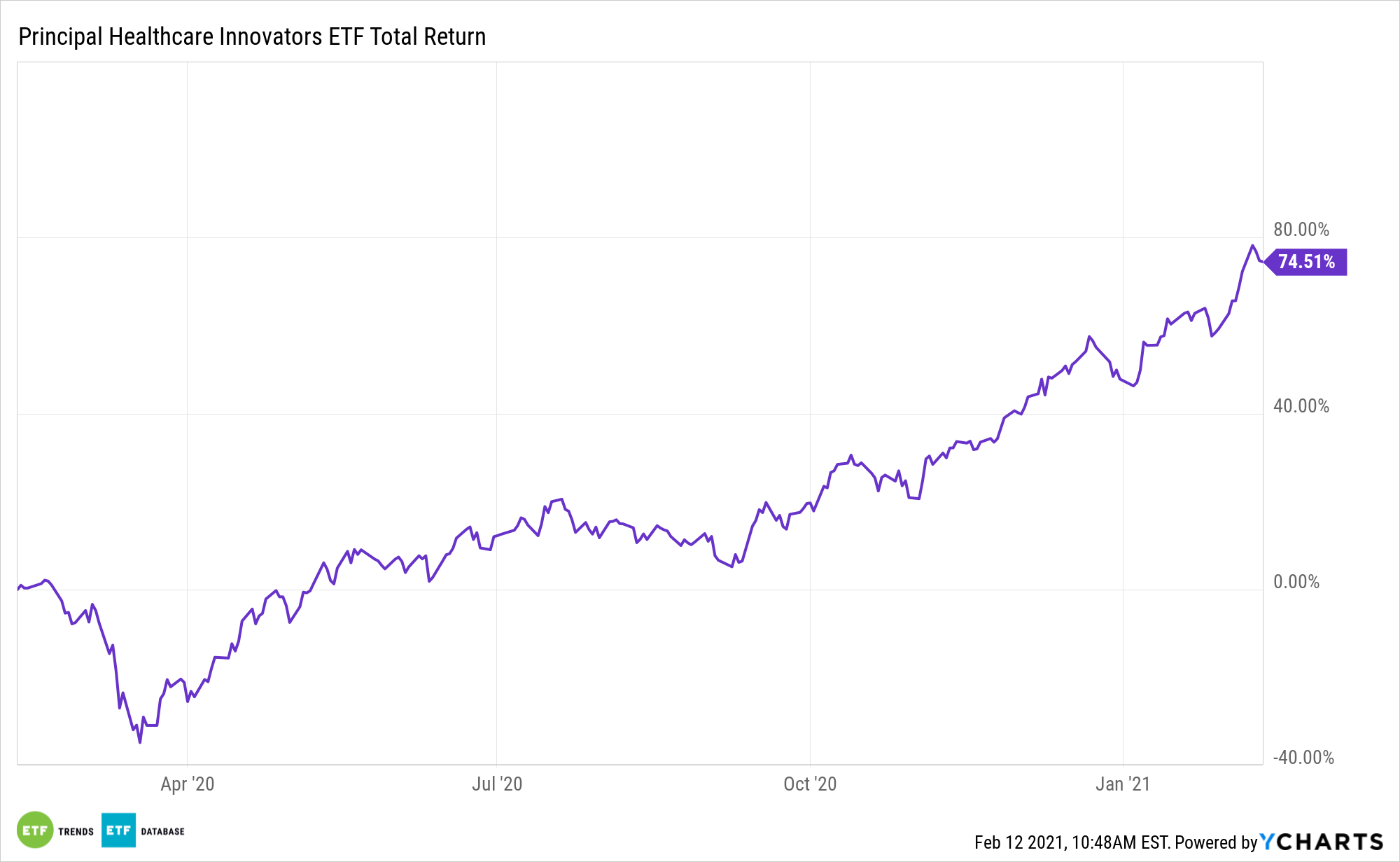 BTEC 1 Year Total Return